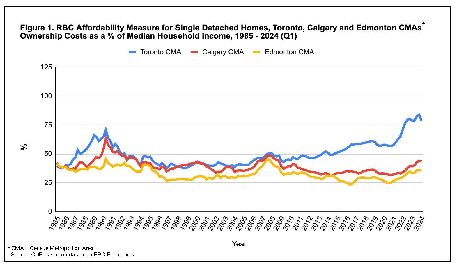 Bar Chart of the Average Annual Residential Property Tax Paid in Large GTHA Municipalities, 2016 and 2021